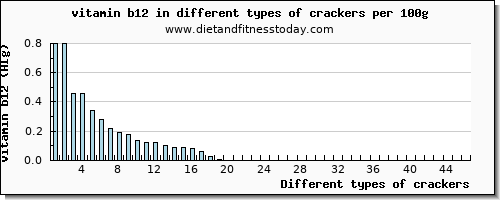 crackers vitamin b12 per 100g